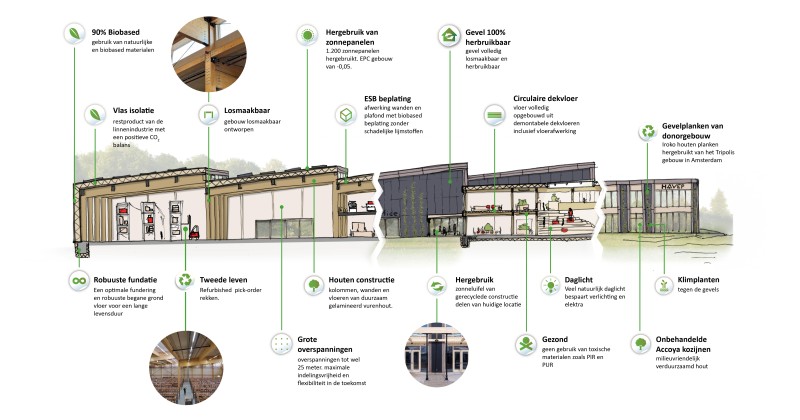 Infographic materialen Havep HQ web