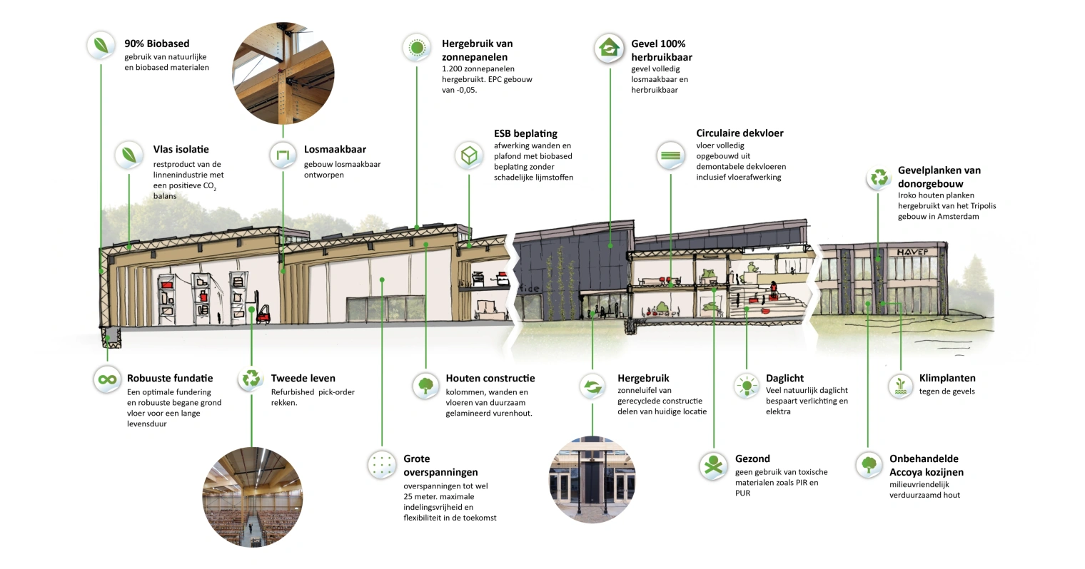Infographic materialen Havep HQ web